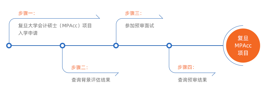 复旦大学2022年会计硕士专业学位(MPAcc)招生预审考核实施细则