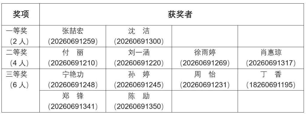 2021-2022年度复旦大学会计硕士(mpacc)专业学位项目在校奖学金获奖
