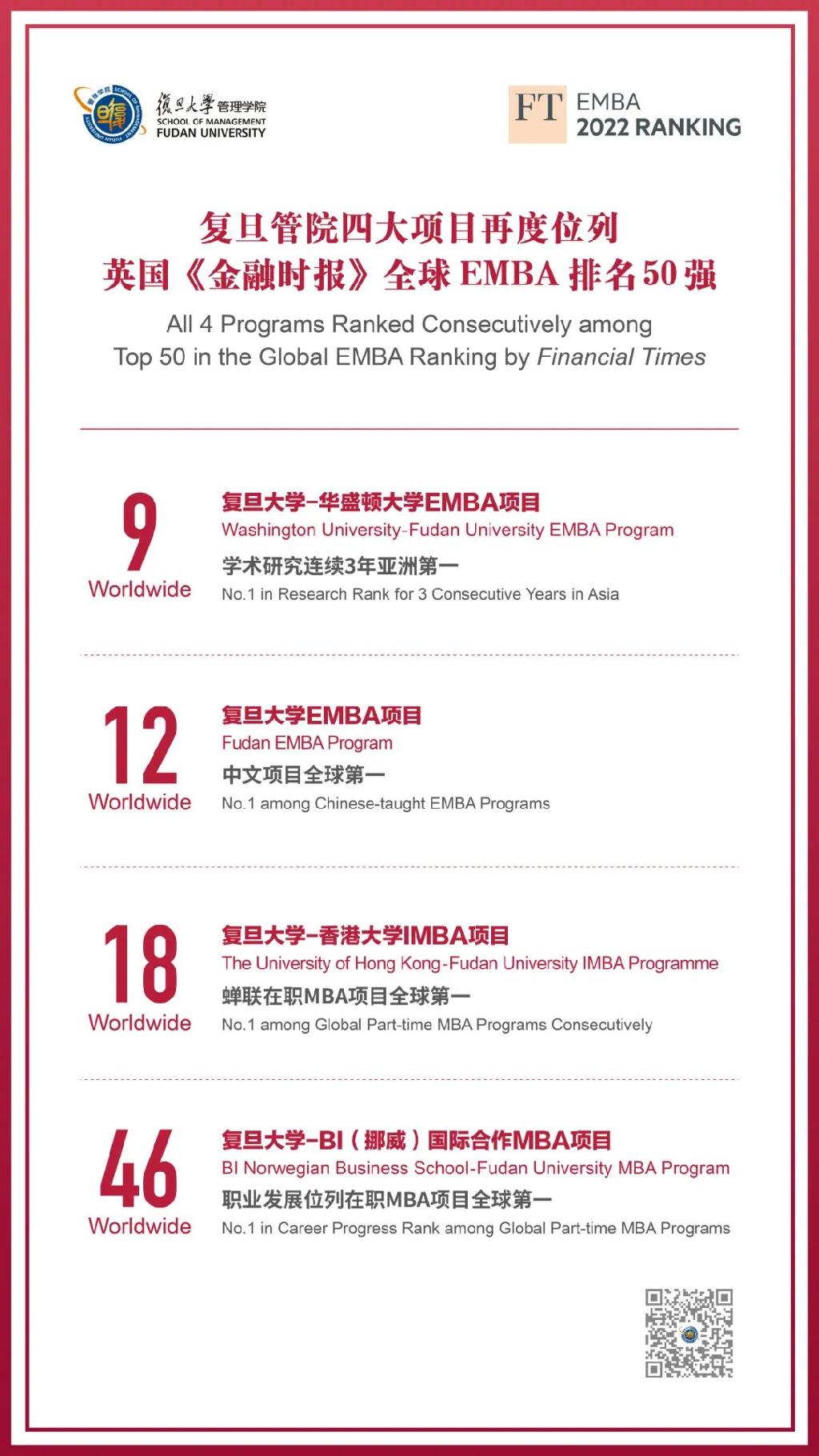 复旦管院三个项目位列全球20强，全球唯一！