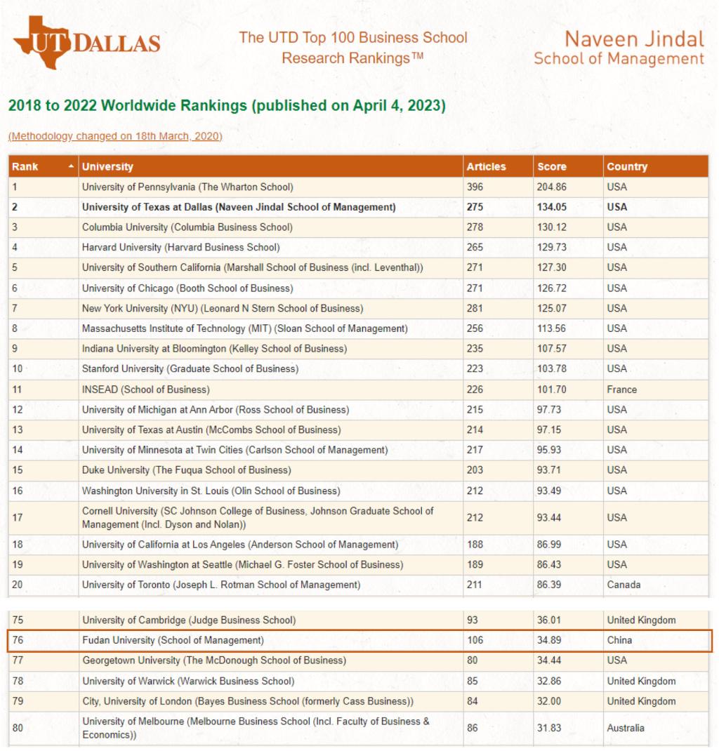 继续蝉联中国内地第一！复旦管院连续八年稳居UTD全球商学院科研排名百强