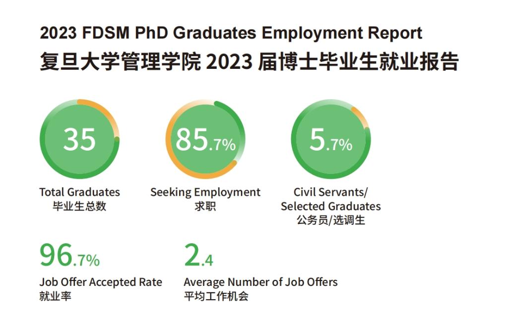 复旦大学管理学院 2023 届博士毕业生就业报告